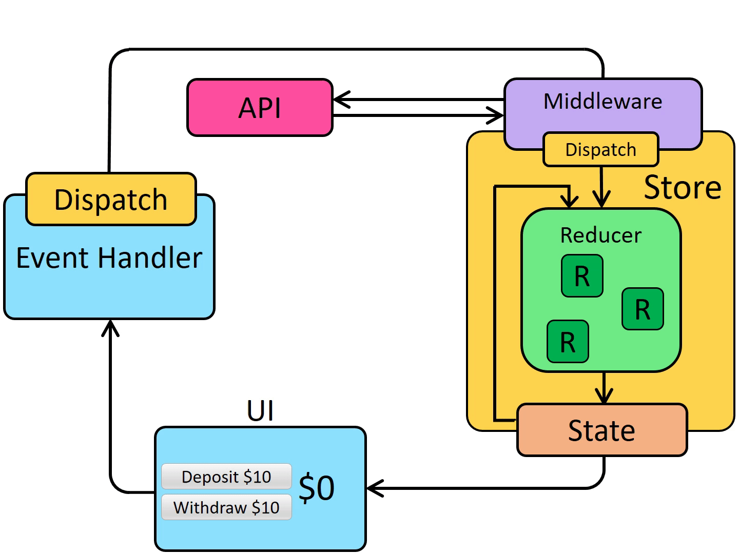 Diagrama de flujo asíncrono en Redux